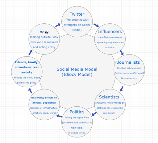 Social Media Model